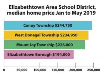 Elizabethtown Area School District, median home price Jan to May 2019