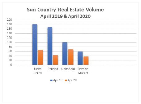 Sun Country Real Estate Volume - April 2019 & April 2020