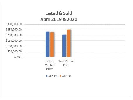 Listed & Sold - April 2019 & April 20202