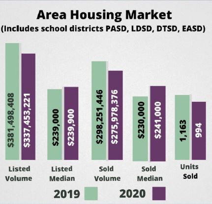 Area Housing Market