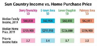 Sun Country Income vs Home Purchase Price