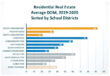 Residential Real Estate Average DOM, 2019-2020 Sorted by School Districts